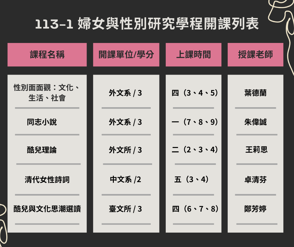 113-1 婦女與性別研究學分學程 開課列表